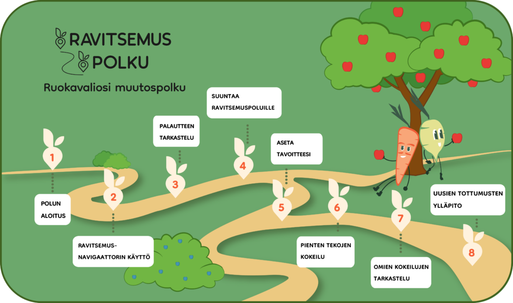 Ruokavalion muutospolku