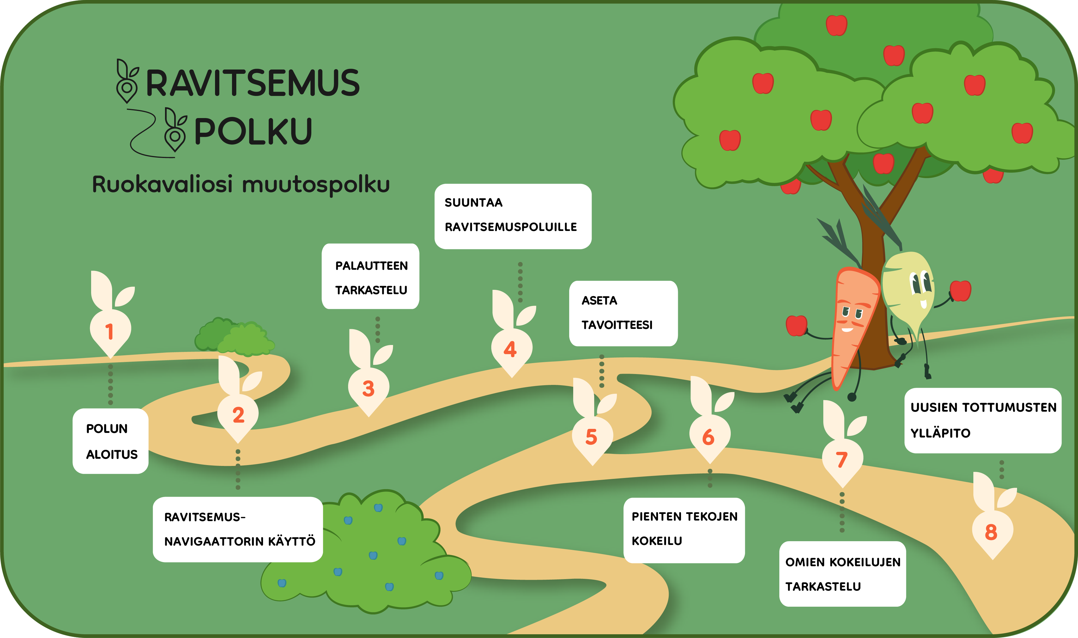 Ruokavalion muutospolku