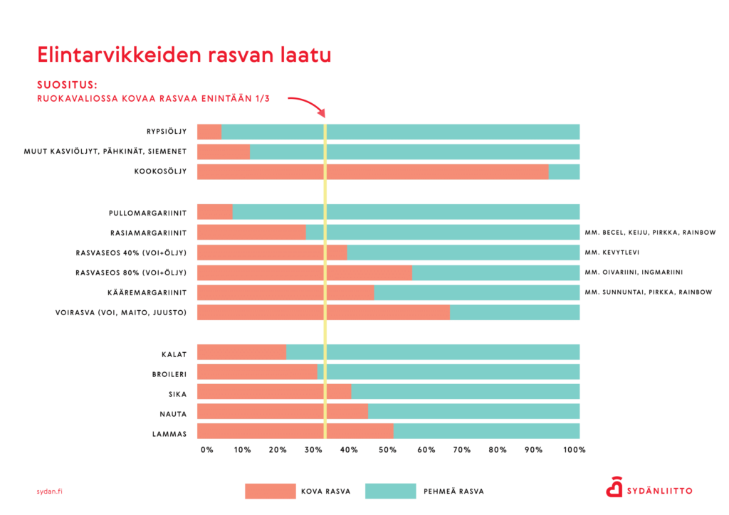 Elintarvikkeiden rasvan laatu, Sydänliitto 2023